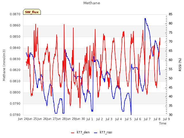 plot of Methane