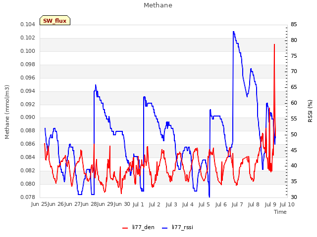 plot of Methane