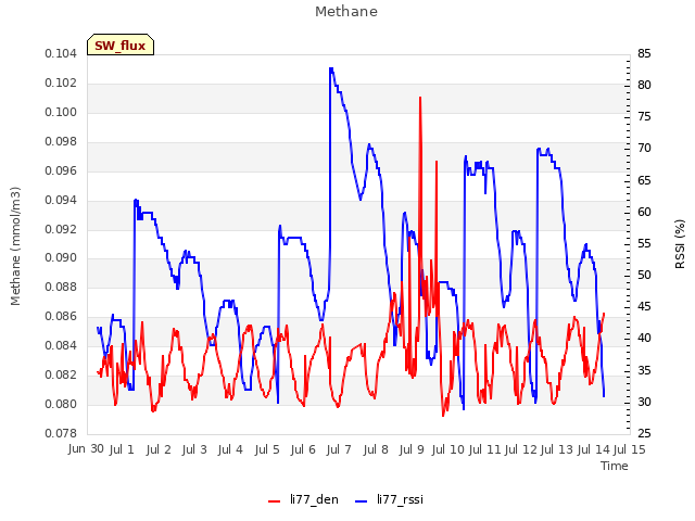 plot of Methane