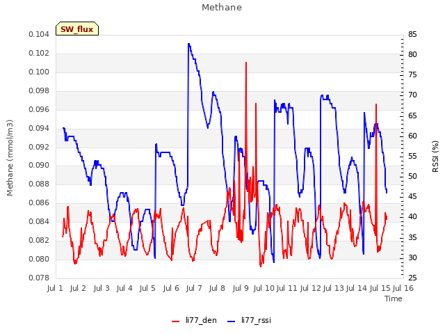 plot of Methane