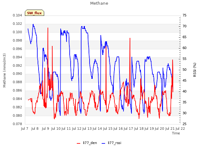 plot of Methane