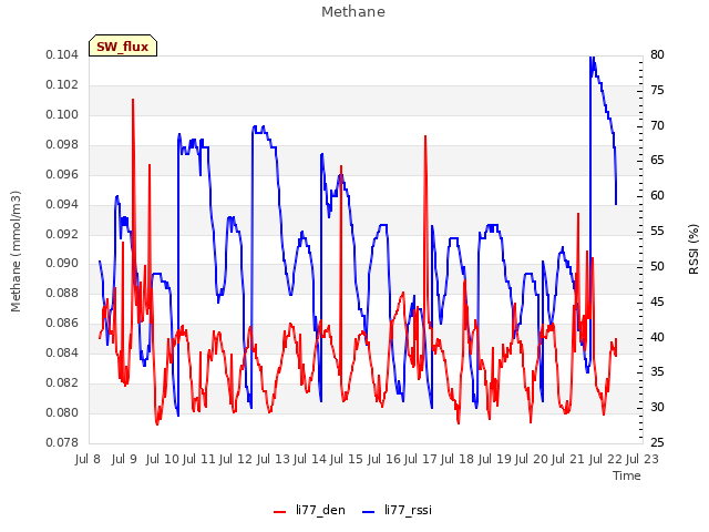 plot of Methane