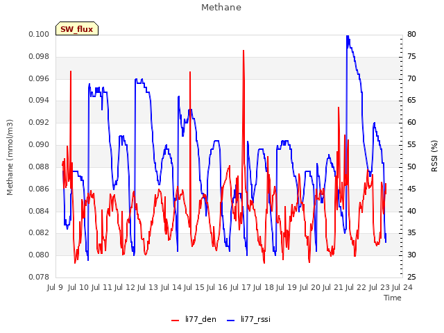 plot of Methane