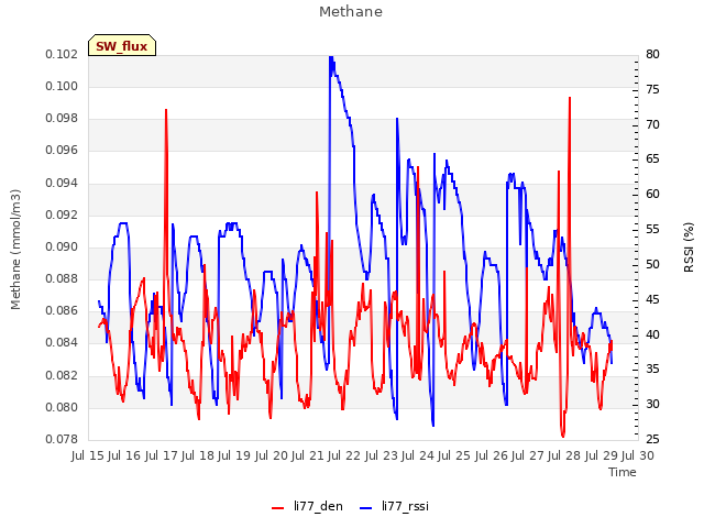 plot of Methane