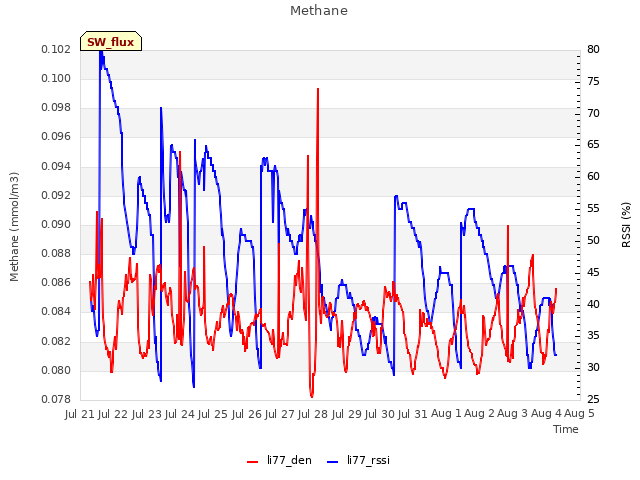 plot of Methane