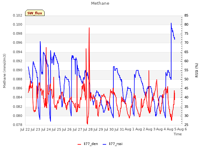 plot of Methane