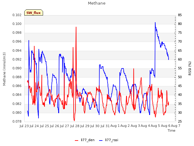 plot of Methane