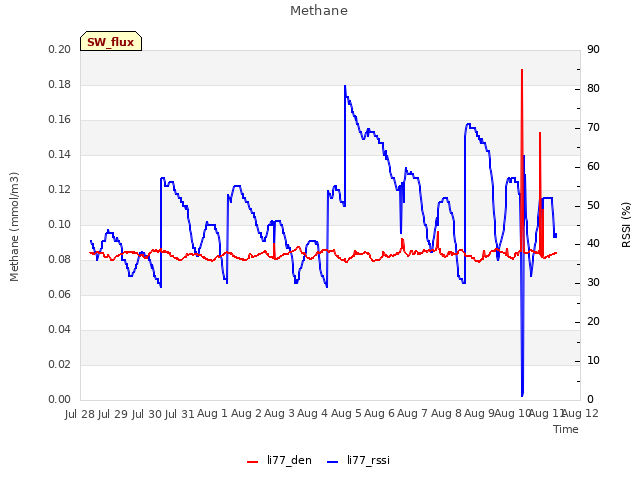 plot of Methane