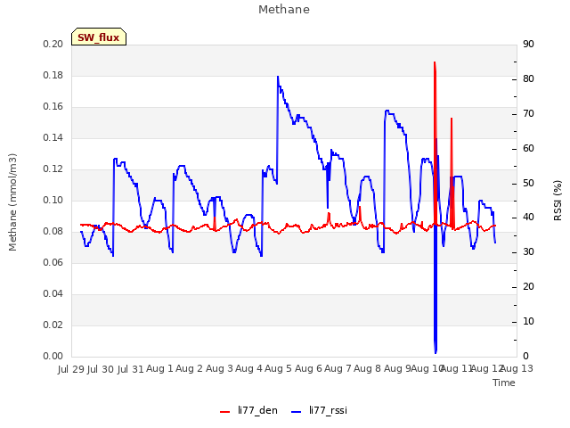 plot of Methane