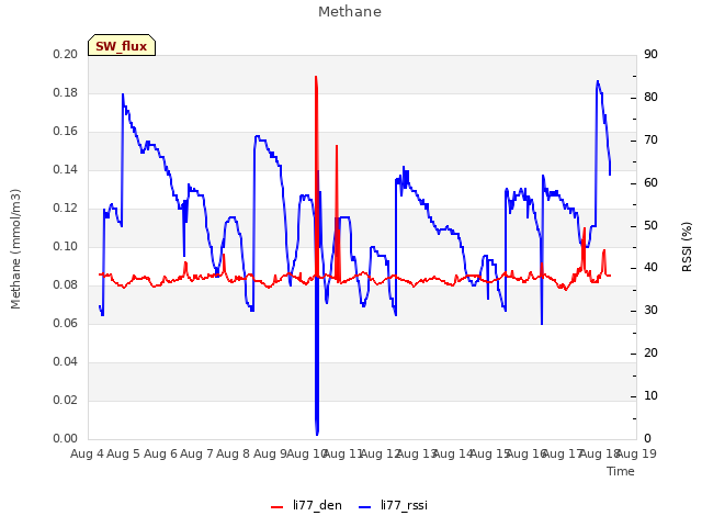 plot of Methane