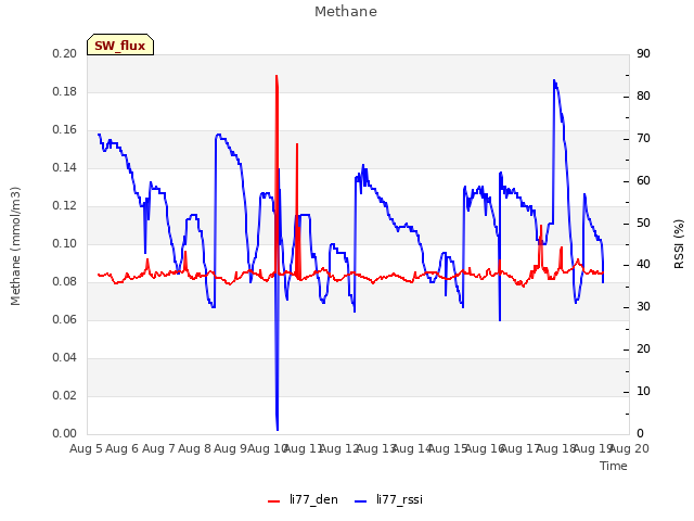 plot of Methane