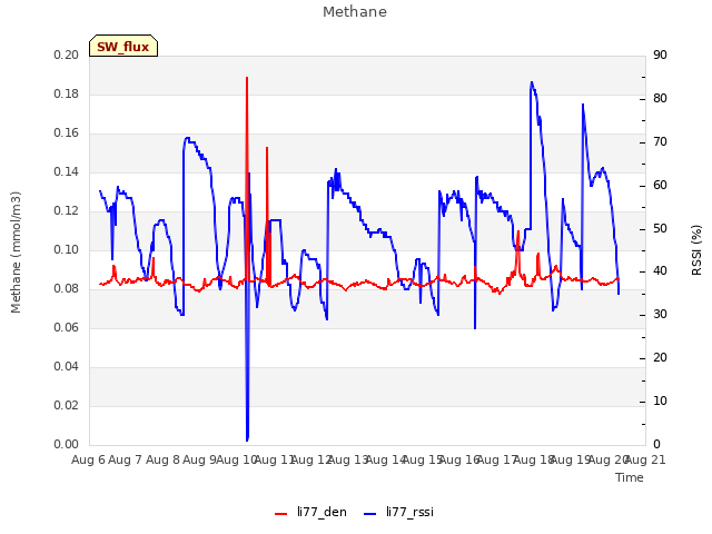 plot of Methane