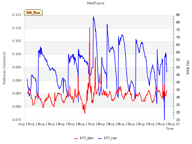 plot of Methane