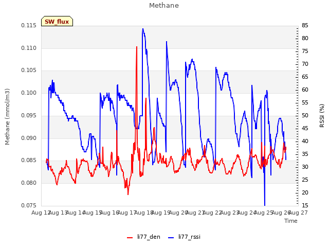 plot of Methane