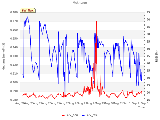 plot of Methane