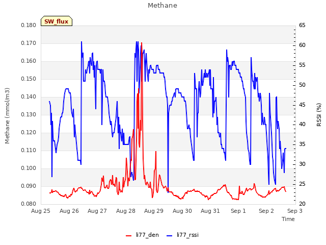 plot of Methane