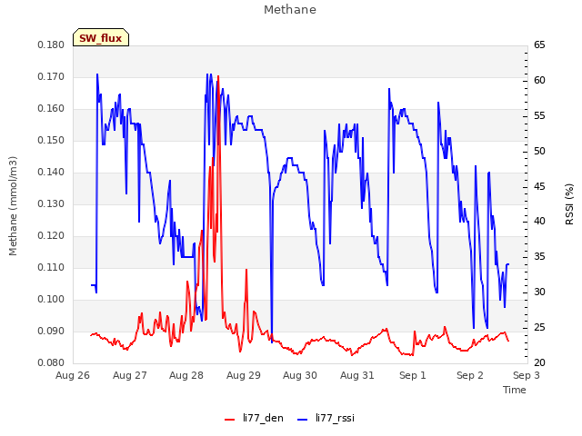 plot of Methane