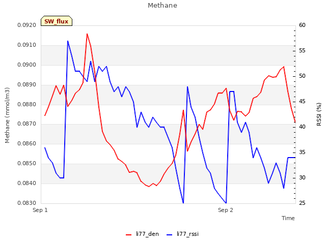 plot of Methane