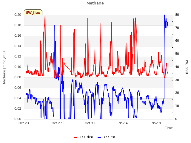 Explore the graph:Methane in a new window