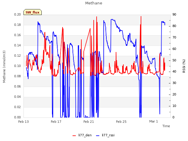 Explore the graph:Methane in a new window