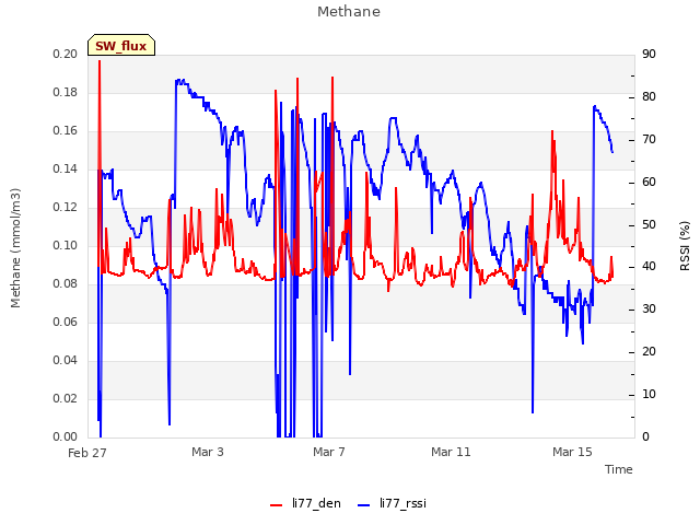Explore the graph:Methane in a new window