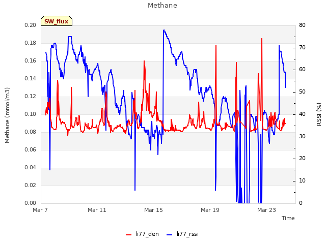 Explore the graph:Methane in a new window