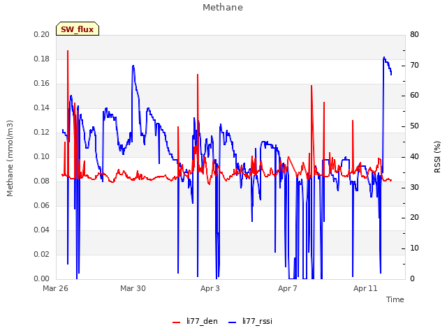 Explore the graph:Methane in a new window