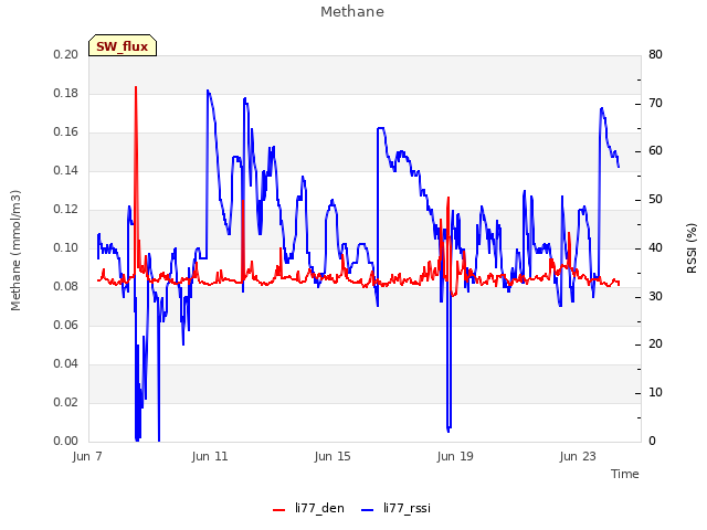 Explore the graph:Methane in a new window