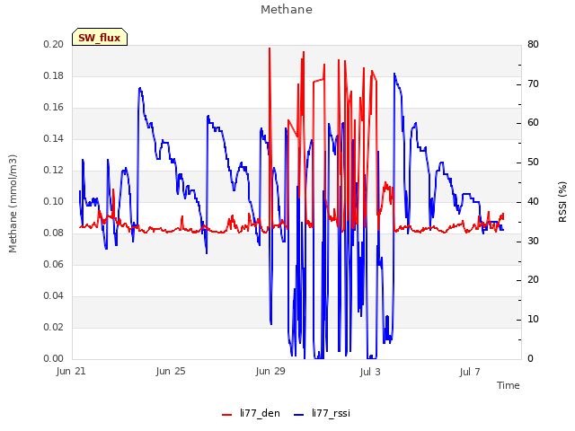 Explore the graph:Methane in a new window