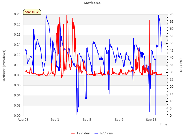 Explore the graph:Methane in a new window