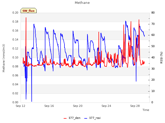 Explore the graph:Methane in a new window