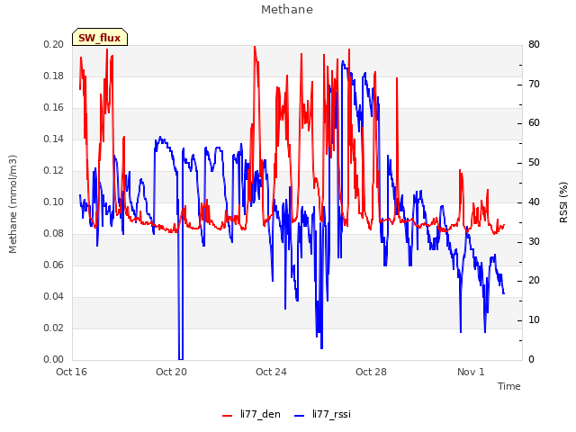 Explore the graph:Methane in a new window