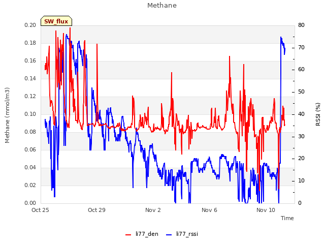 Explore the graph:Methane in a new window