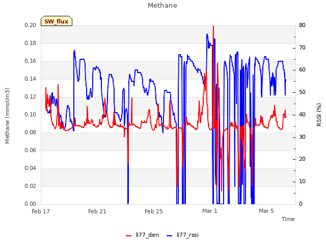 Explore the graph:Methane in a new window