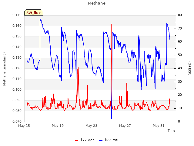 Explore the graph:Methane in a new window