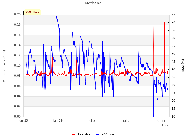 Explore the graph:Methane in a new window