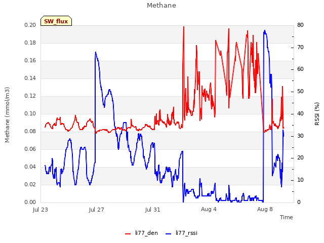 Explore the graph:Methane in a new window