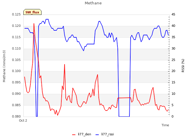 Explore the graph:Methane in a new window