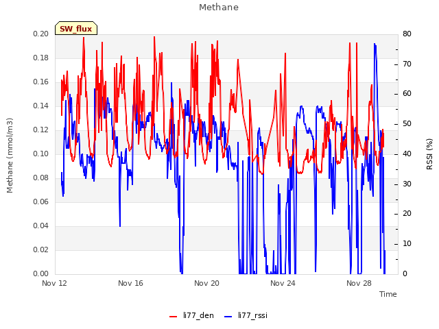 Explore the graph:Methane in a new window