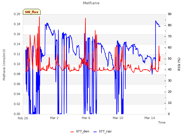 Explore the graph:Methane in a new window