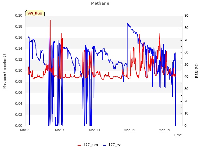 Explore the graph:Methane in a new window