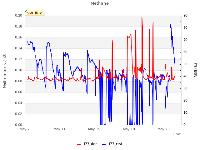 Explore the graph:Methane in a new window