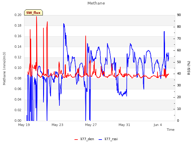 Explore the graph:Methane in a new window