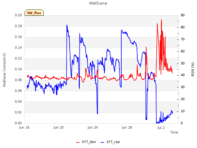 Explore the graph:Methane in a new window