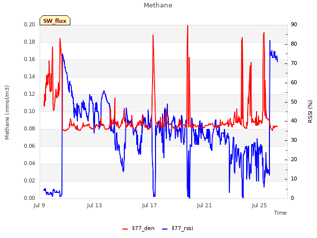 Explore the graph:Methane in a new window