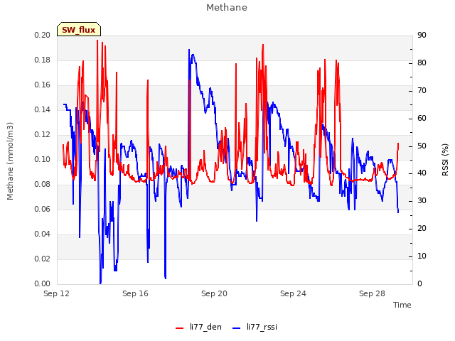 Explore the graph:Methane in a new window