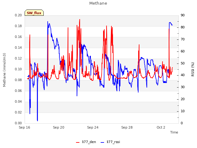 Explore the graph:Methane in a new window