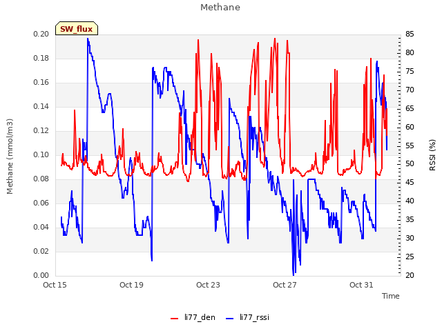 Explore the graph:Methane in a new window