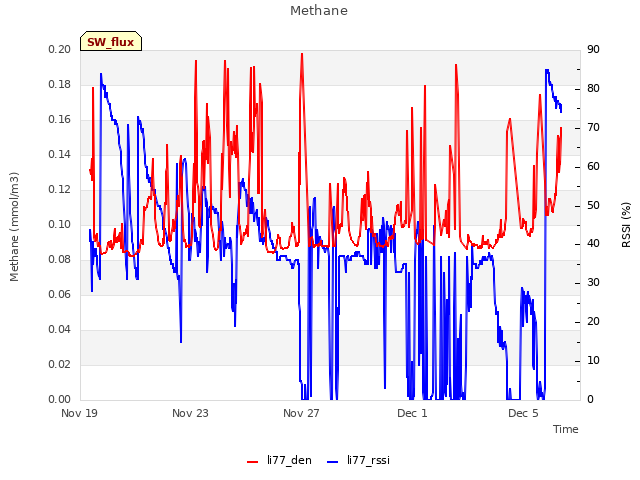 Explore the graph:Methane in a new window