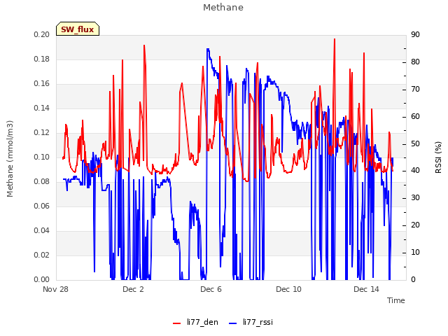 Explore the graph:Methane in a new window